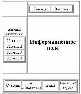Рисунок Планировка страниц при помощи вложенных таблиц