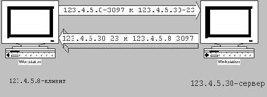 Взаимодействие при TELNET