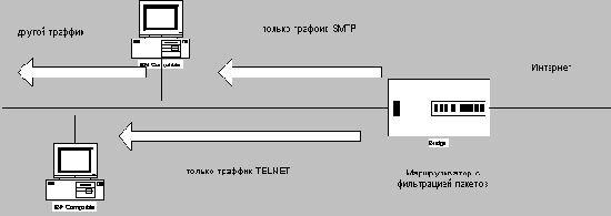 Пример фильтрации пакетов для TELNET и SMTP